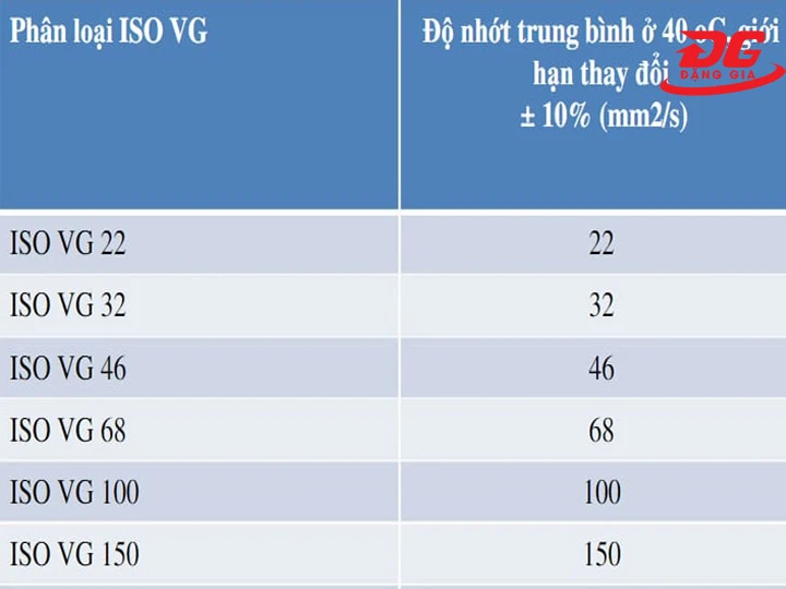 Phân loại theo cấp độ nhớt