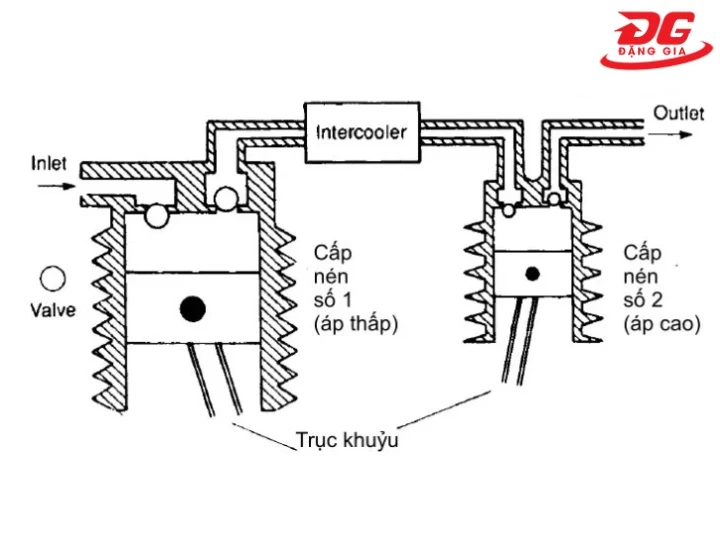 Cách máy nén khí 2 cấp vận hành