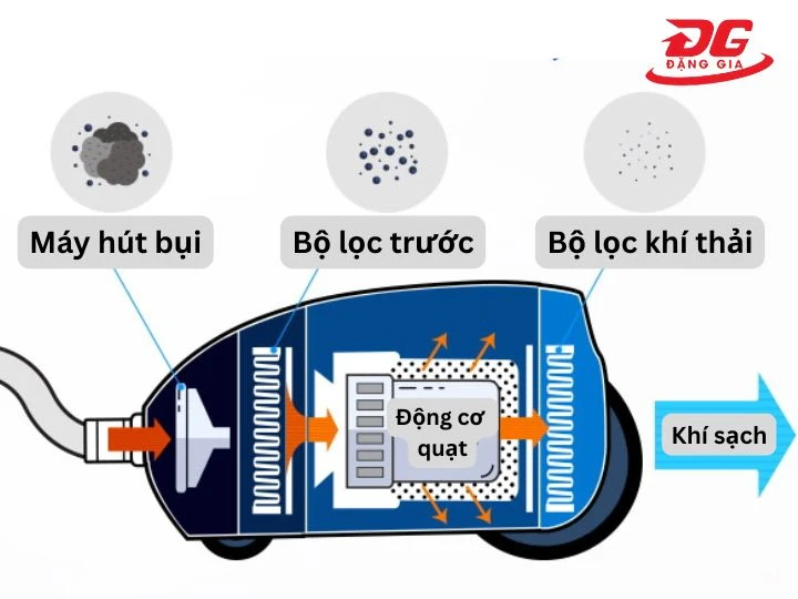 Cơ chế vận hành máy hút bụi 1600W