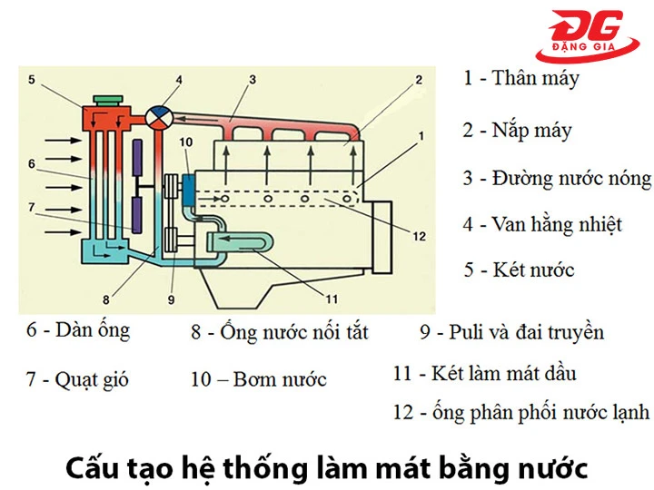 Cấu Tạo của Hệ Thống Làm Mát Bằng Nước