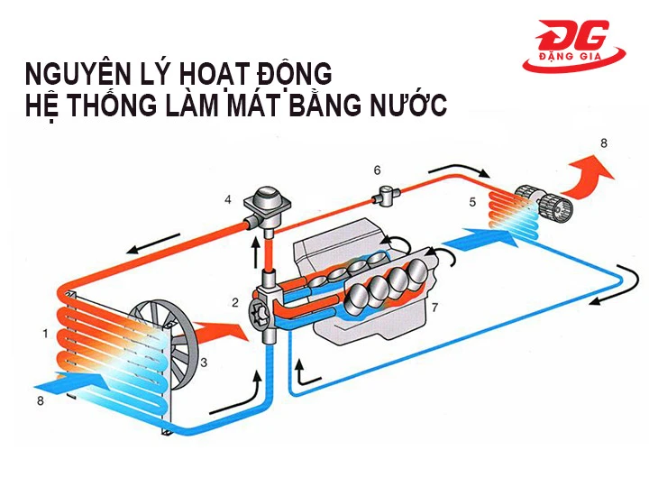 Nguyên lý hoạt động của Hệ thống làm mát bằng nước