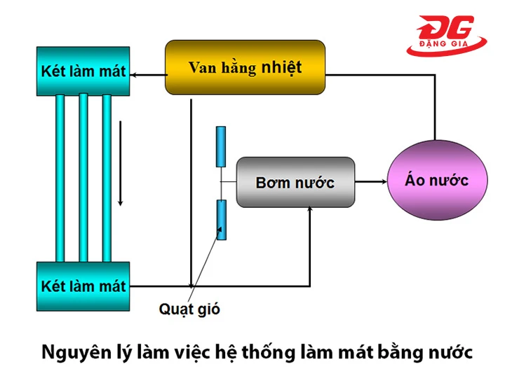 Nguyên lý hoạt động của Hệ thống làm mát bằng nước