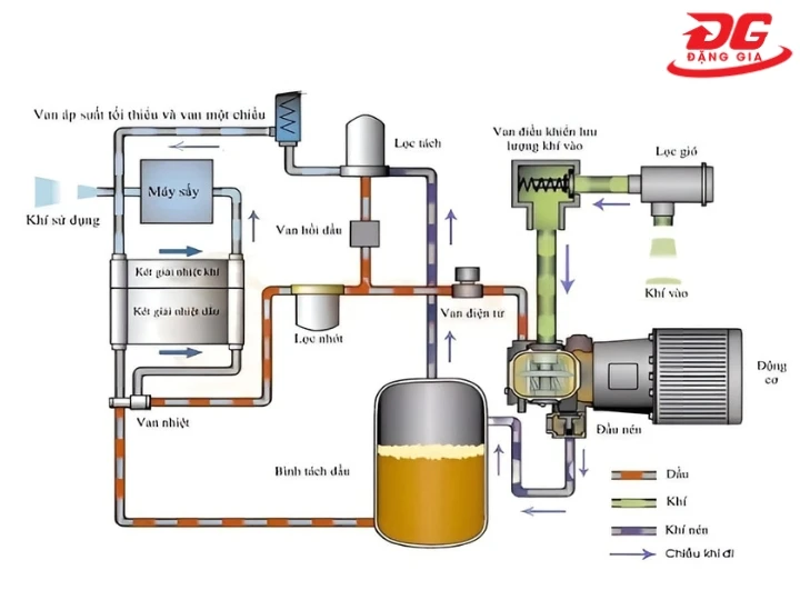Cách hoạt động máy nén khí 2 cấp