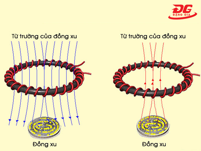 Sơ đồ nguyên lý làm việc của máy rà kim loại