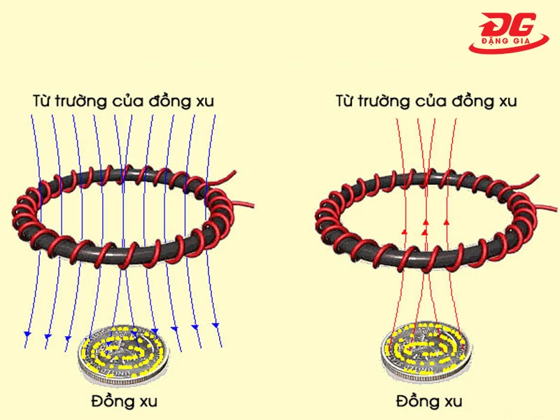 Sơ đồ nguyên lý làm việc của máy rà kim loại