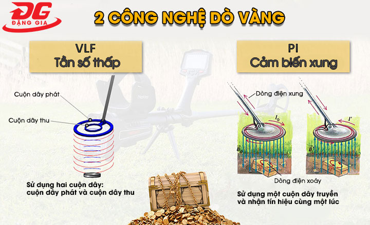 công nghệ dò vàng được sử dụng hiện nay