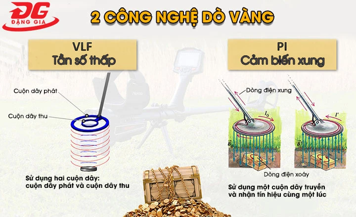 công nghệ dò vàng được sử dụng hiện nay