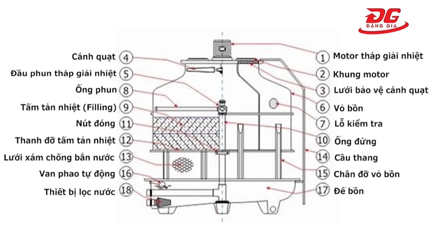 Cấu tạo các bộ phận tháp làm mát Tashin