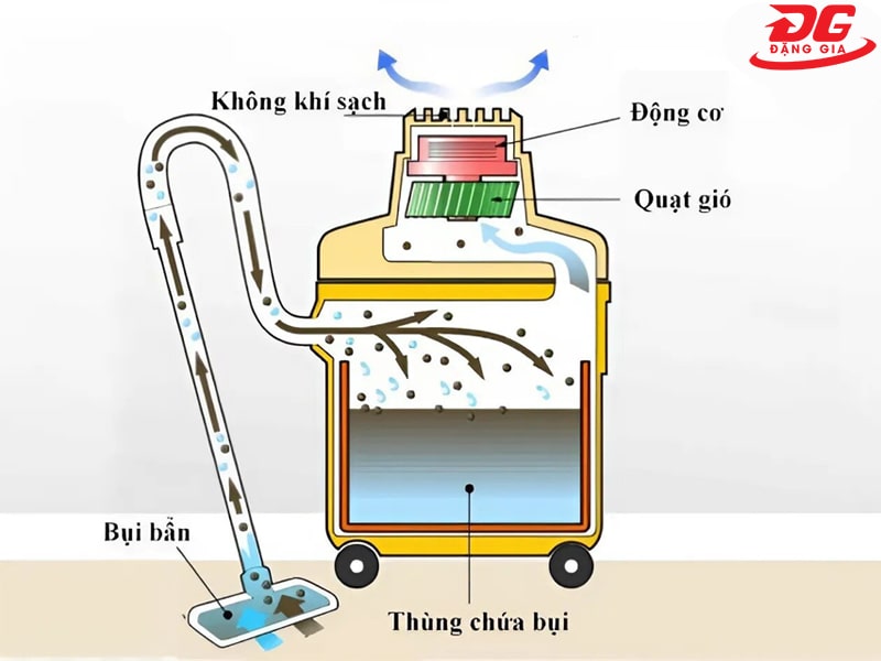 nguyên lý hoạt động máy hút bụi hút nước