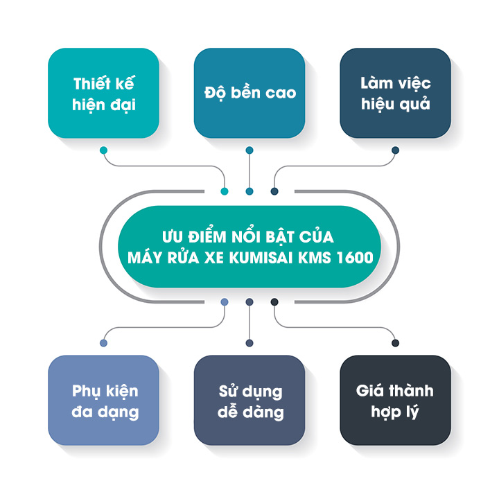 ưu điểm máy xịt rửa xe kumisai kms 1600