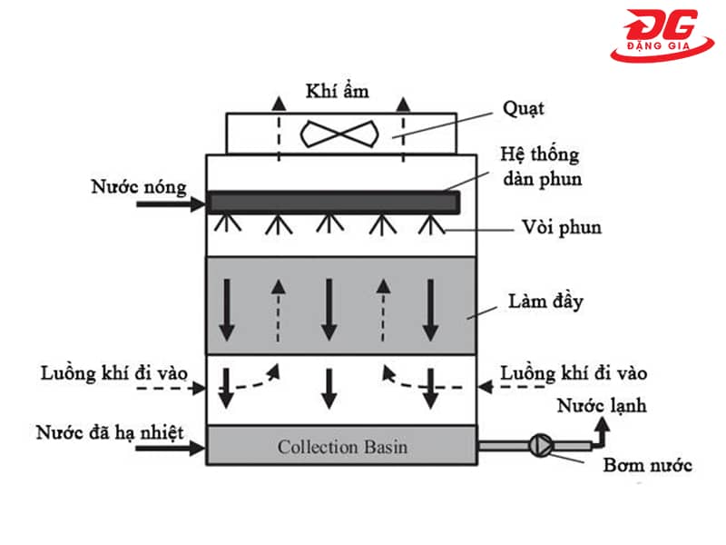 nguyên lý hoạt động tháp giải nhiệt