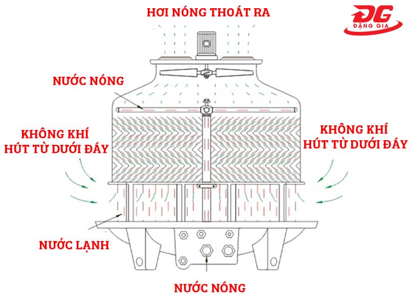 nguyên lý hoạt động tháp giải nhiệt tròn