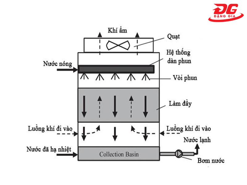 Nguyên lý làm việc của tháp hạ nhiệt nước Kumisai KMS 175RT