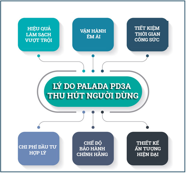 Ưu điểm của sản phẩm chà sàn Palada PD3A