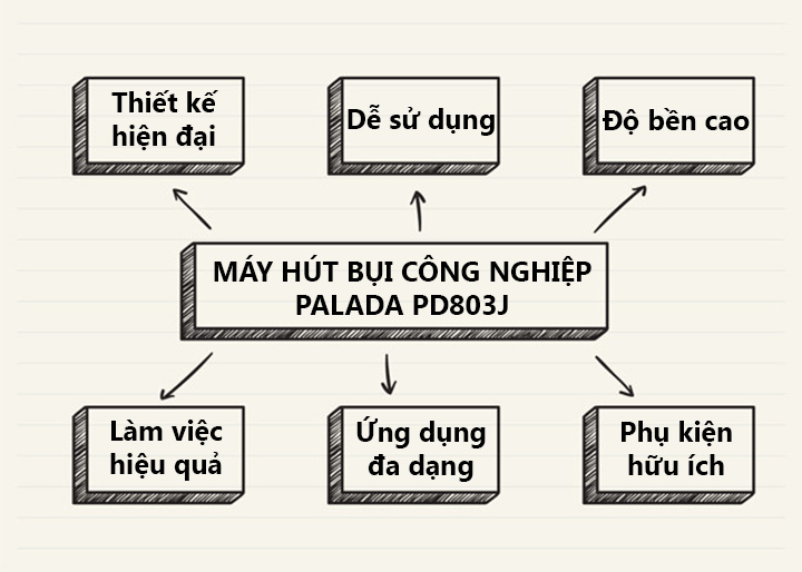 đặc điểm máy hút bụi công nghiệp Palada PD803J