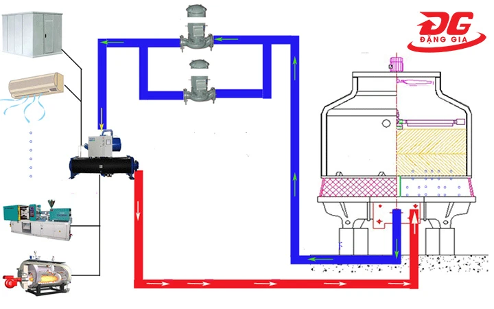Nguyên lý hoạt động tháp giải nhiệt Alpha 80RT