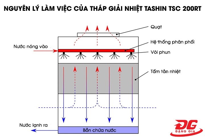 nguyên lý làm việc tháp giải nhiệt liang chi 200rt