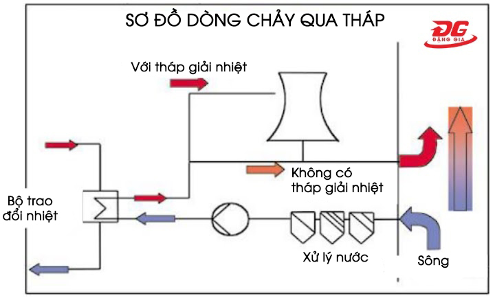 nguyên lý hoạt động của tháp tản nhiệt