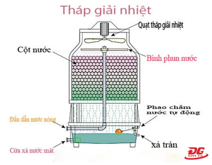 Tháp nước tản nhiệt tuần hoàn hở