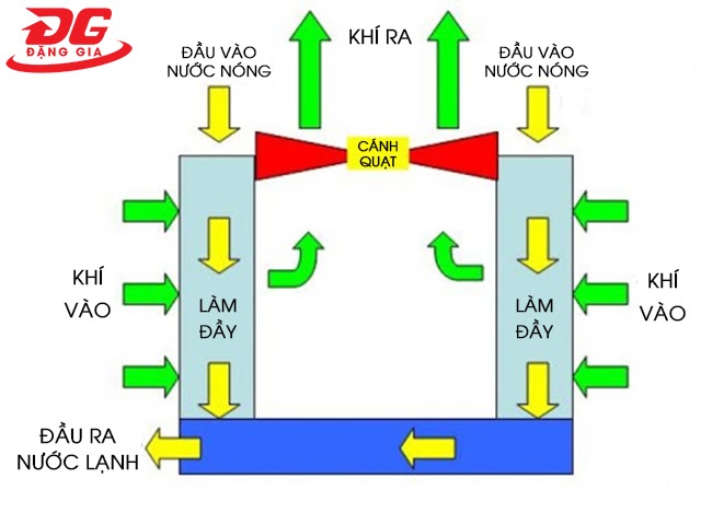 sơ đồ tháp giải nhiệt chéo