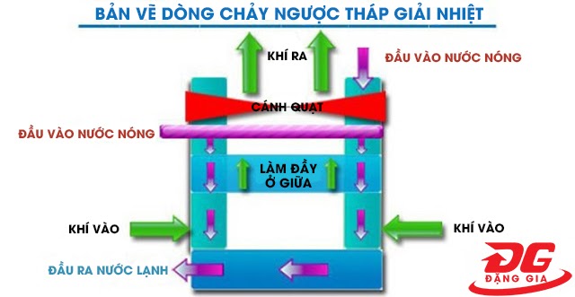 sơ đồ tháp giải nhiệt ngược dòng