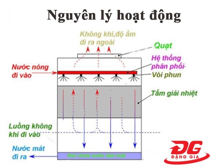 Nguyên lý hoạt động tháp giải nhiệt kuken