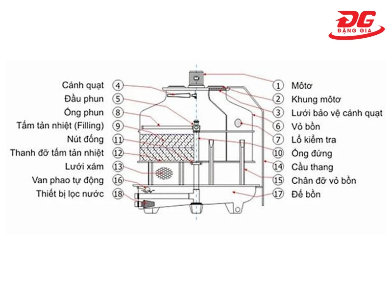 Các bộ phận cấu tạo chính trên tháp tản nhiệt