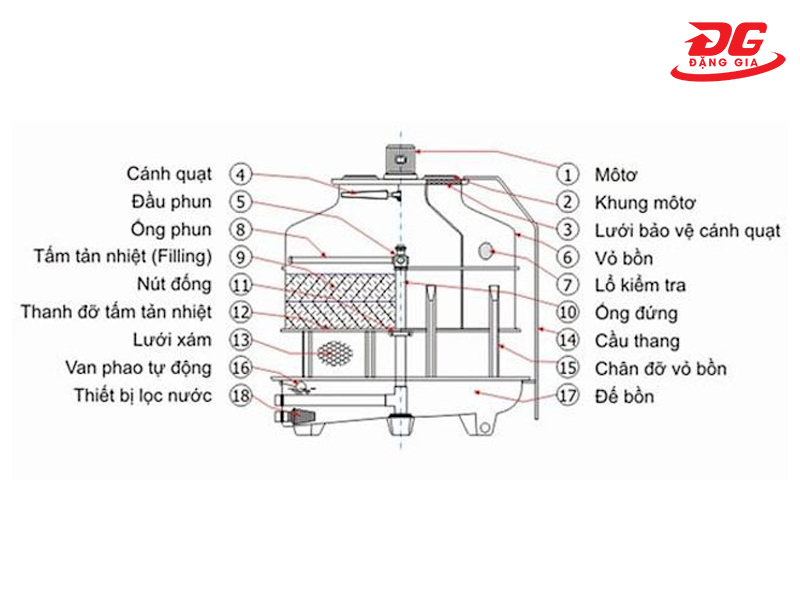 Các bộ phận cấu tạo chính trên tháp tản nhiệt