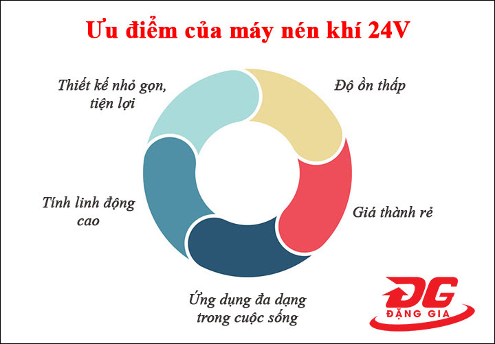 Ưu điểm của máy nén khí mini 24V