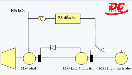Nguyên lý làm việc của bộ kích từ máy phát điện