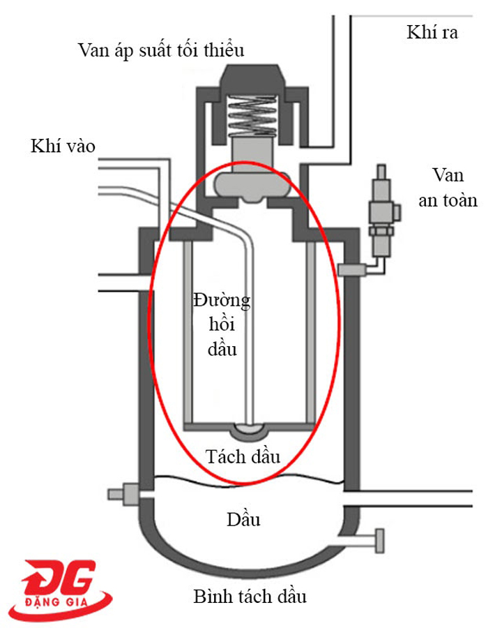 vai trò lọc dầu máy nén khí