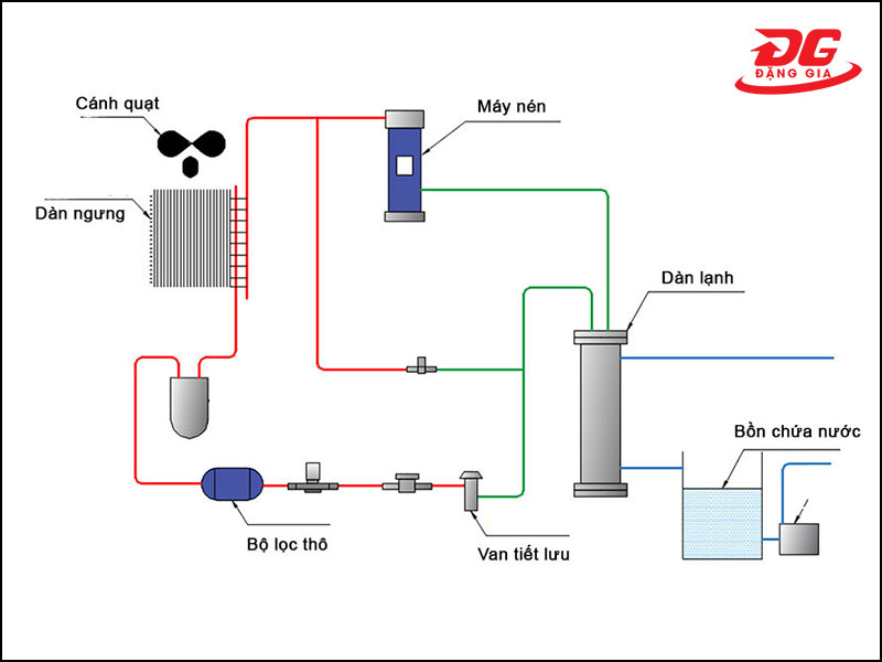 Sơ đồ nguyên lý chiller giải nhiệt gió