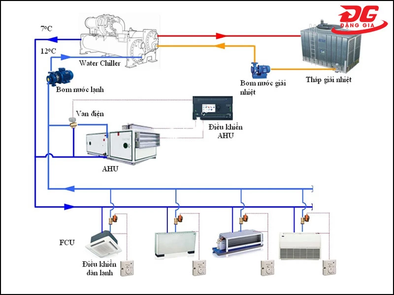 Sơ đồ nguyên lý hoạt động hệ thống chiller giải nhiệt nước
