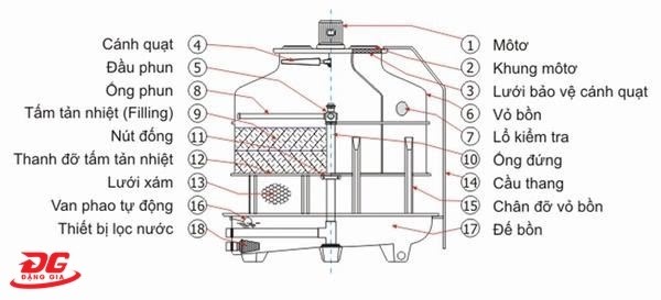 cấu tạo của tháp giải nhiệt tròn