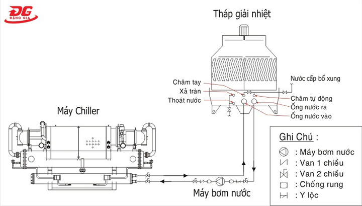 chức năng của tháp giải nhiệt trong hệ thống làm lạnh