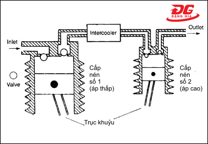  Sơ đồ nguyên lý làm việc của máy nén hơi piston 2 cấp