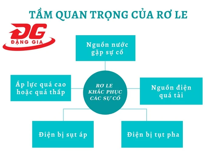 Tầm quan trọng của rơ le