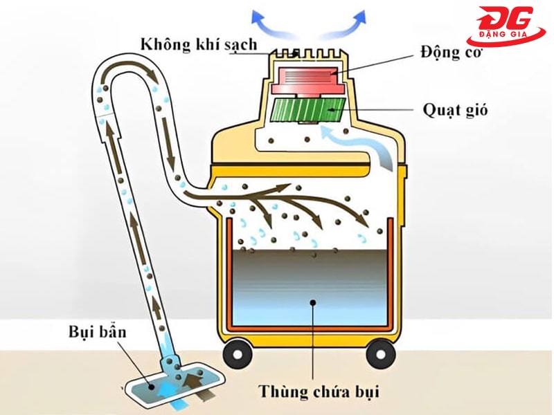nguyên lý hoạt động của máy hút bụi