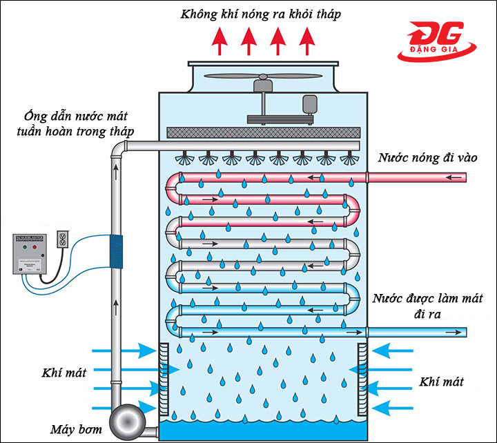 Sơ đồ nguyên lý hoạt động tháp giải nhiệt mạch kín