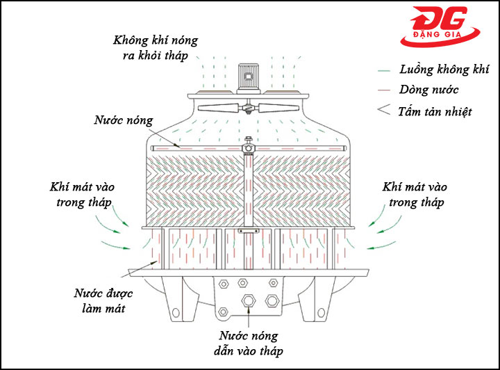 Sơ đồ nguyên lý làm việc tháp giải nhiệt hở