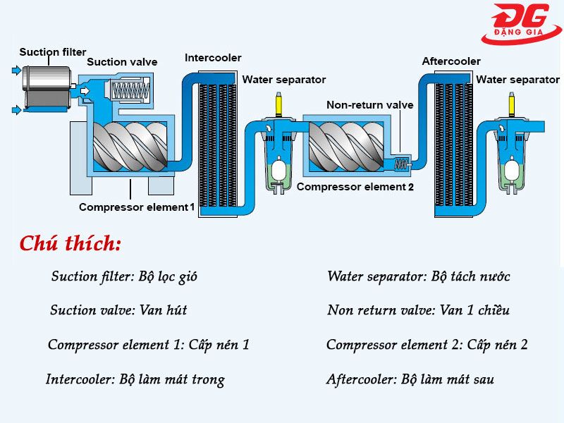Nguyên lý vận hành cơ bản của máy nén khí trục vít không dầu