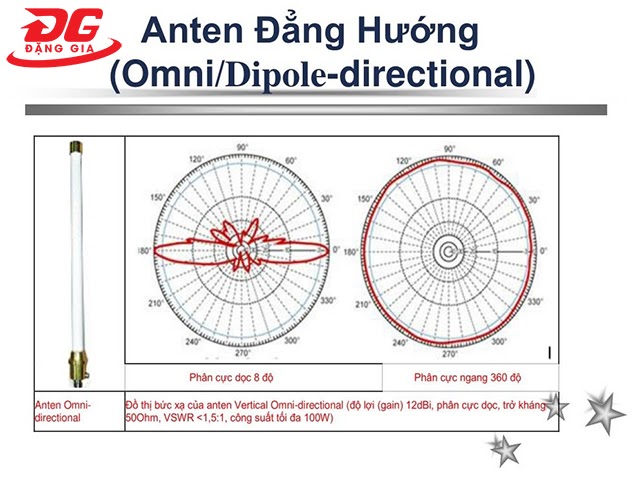 Anten đẳng hướng