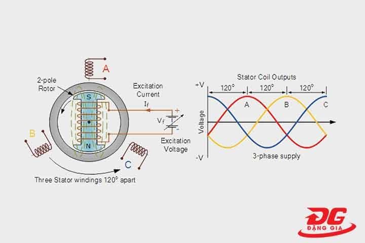 Nguyên lý máy phát điện xoay chiều 3 pha