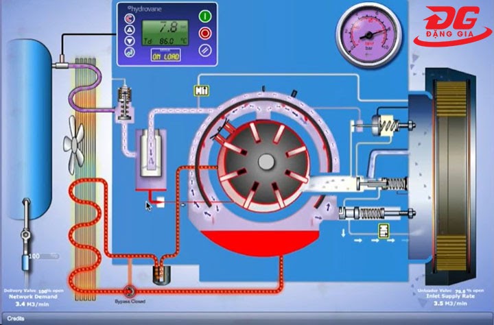 Nguyên lý hoạt động của máy bơm hơi cánh gạt