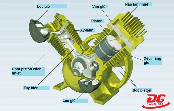 Cấu tạo đầu máy nén khí không dầu