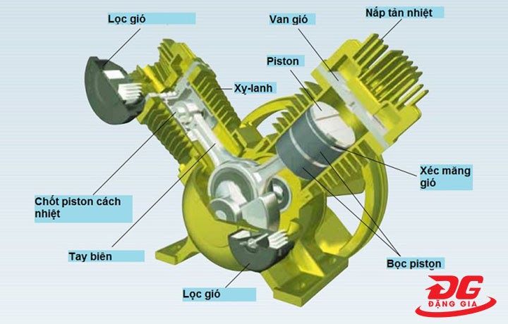 Cấu tạo đầu máy nén khí không dầu