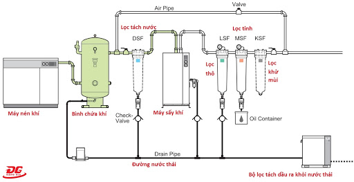 Hệ thống khí nén 