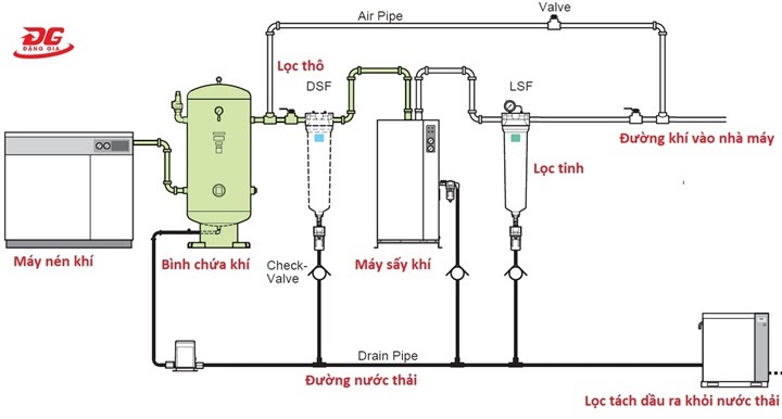 Sơ đồ hệ thống máy nén khí công nghiệp cơ bản