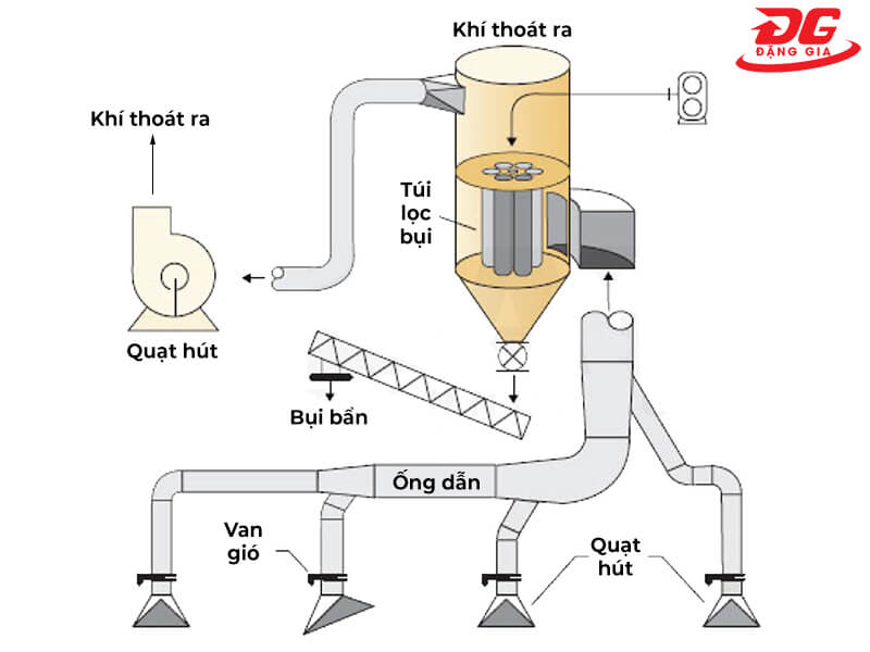 hệ thống hút bụi gỗ