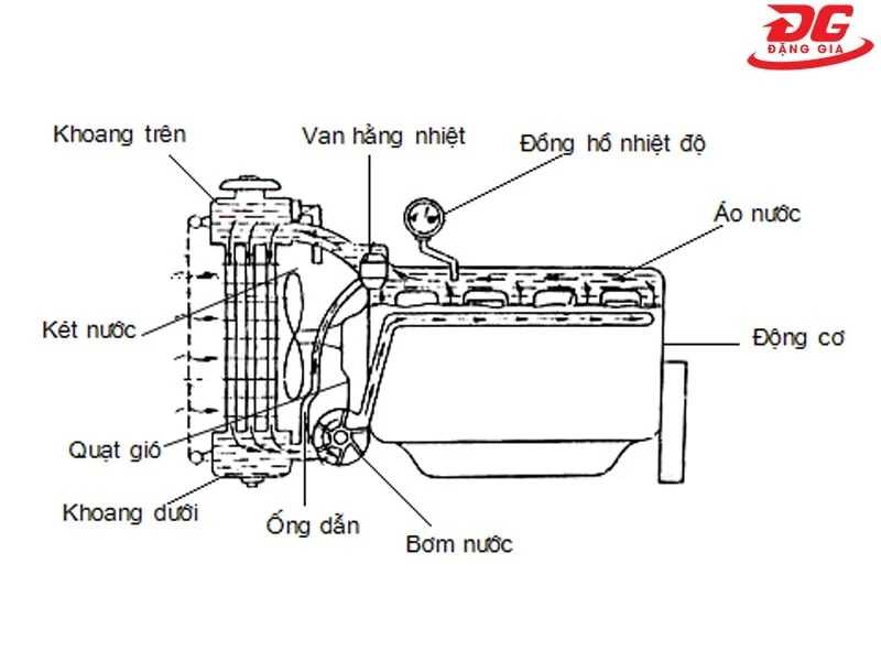 Hình ảnh minh họa sơ đồ hệ thống làm mát nước cưỡng bức